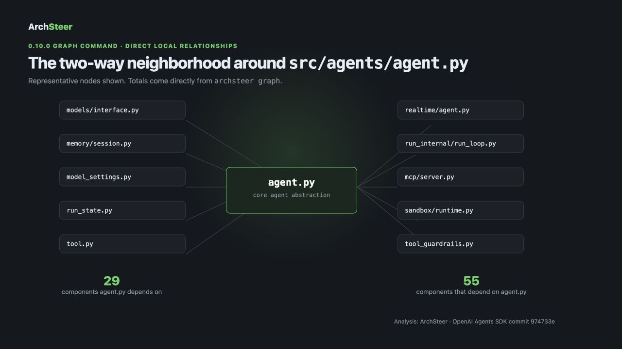 ArchSteer 0.10.0 dependency graph for src/agents/agent.py in the OpenAI Agents SDK