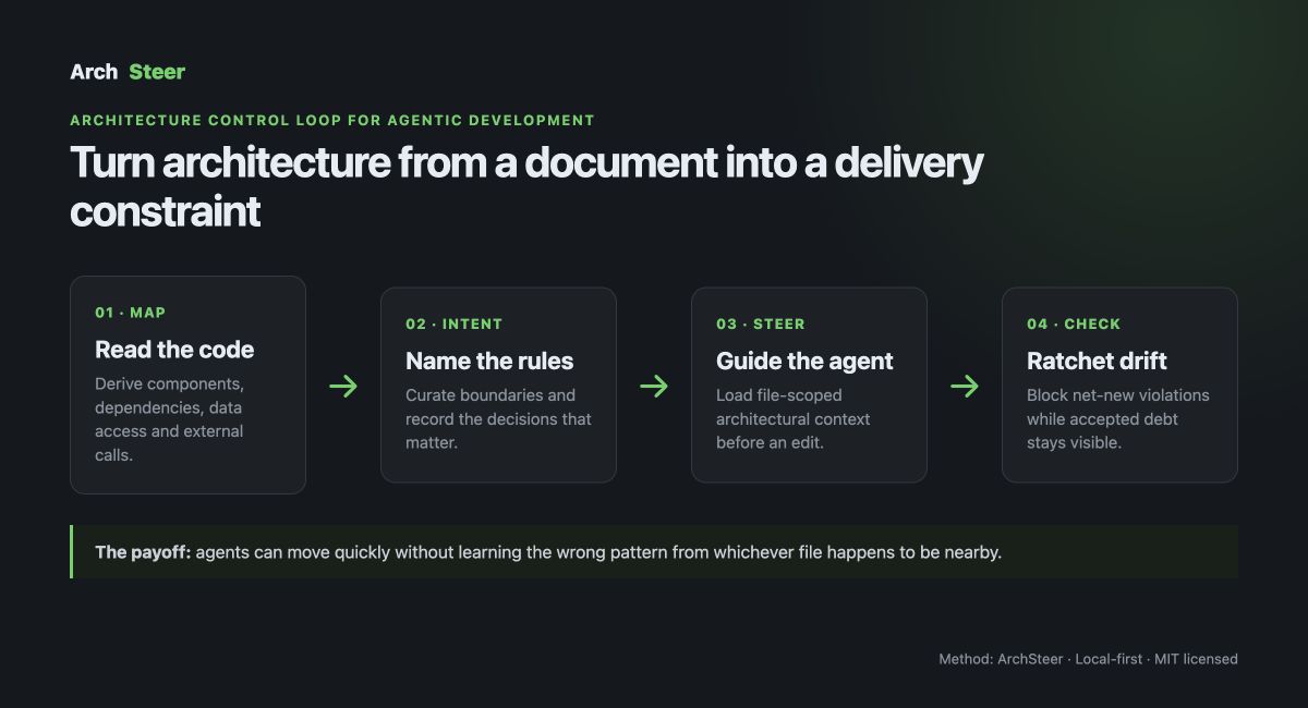 ArchSteer's four-stage architecture control loop: map, intent, steer, and check